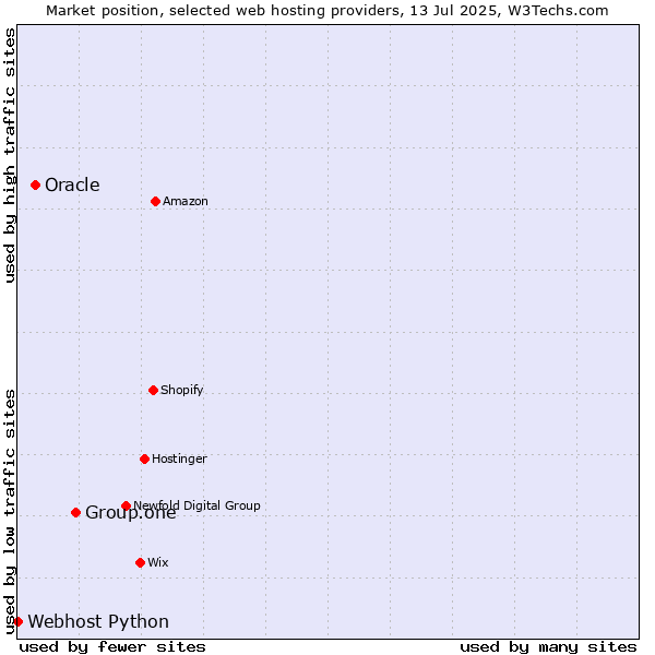 Market position of Group.one vs. Oracle vs. Webhost Python