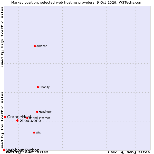 Market position of Group.one vs. OrangeHost vs. Webhost Python