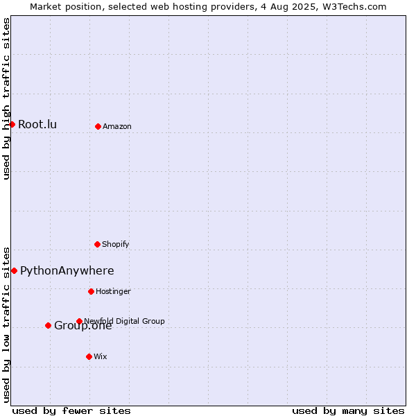 Market position of Group.one vs. PythonAnywhere vs. Root.lu
