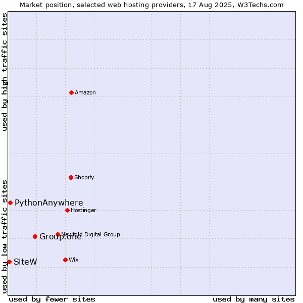 Market position of Group.one vs. PythonAnywhere vs. SiteW