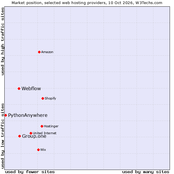 Market position of Group.one vs. Webflow vs. PythonAnywhere