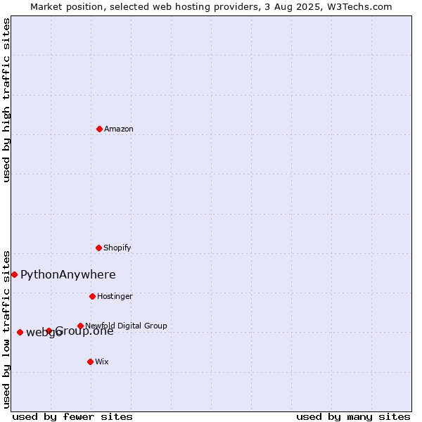 Market position of Group.one vs. webgo vs. PythonAnywhere