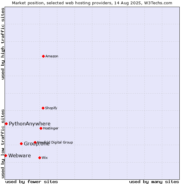 Market position of Group.one vs. PythonAnywhere vs. Webware