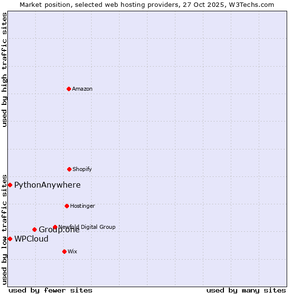 Market position of Group.one vs. WPCloud vs. PythonAnywhere