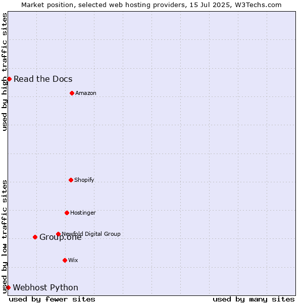 Market position of Group.one vs. Read the Docs vs. Webhost Python