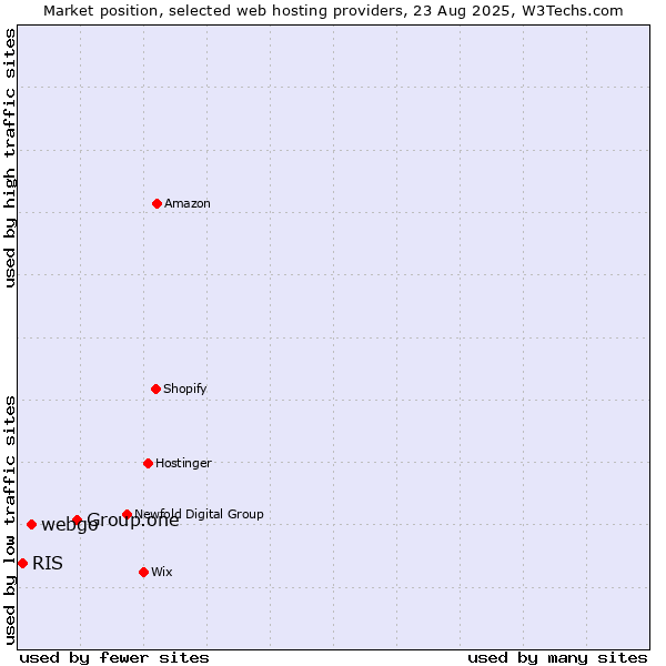 Market position of Group.one vs. webgo vs. RIS