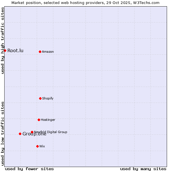 Market position of Group.one vs. Root.lu