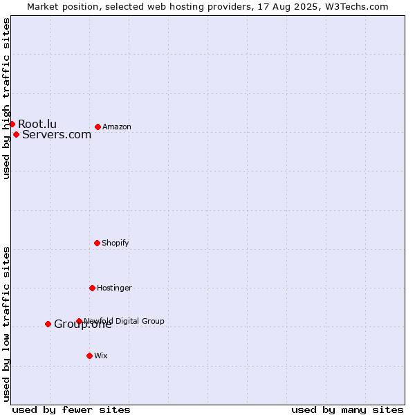 Market position of Group.one vs. Servers.com vs. Root.lu