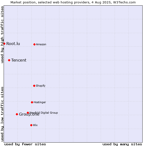 Market position of Group.one vs. Tencent vs. Root.lu