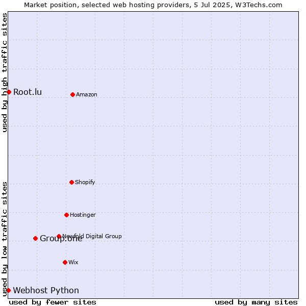 Market position of Group.one vs. Root.lu vs. Webhost Python