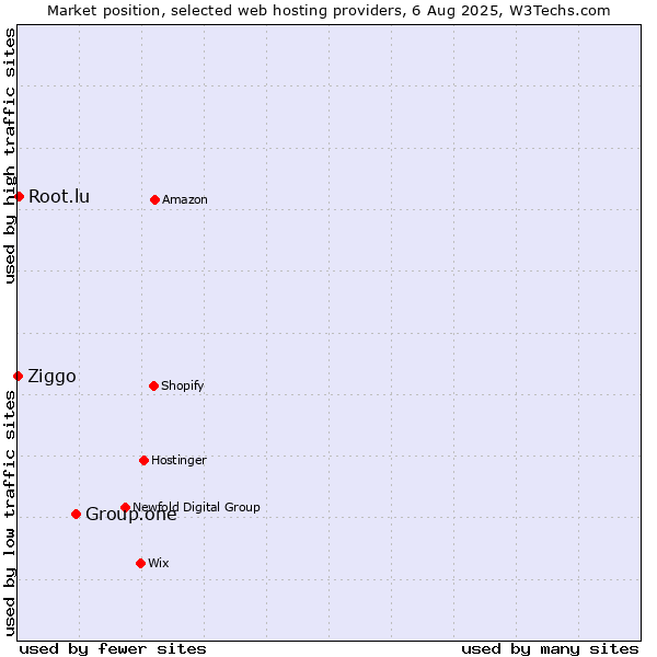 Market position of Group.one vs. Root.lu vs. Ziggo