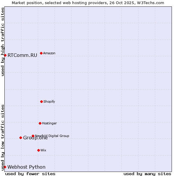 Market position of Group.one vs. RTComm.RU vs. Webhost Python