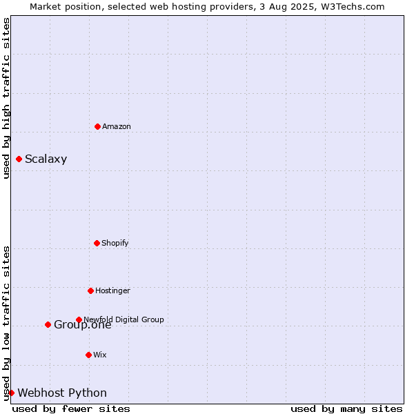 Market position of Group.one vs. Scalaxy vs. Webhost Python