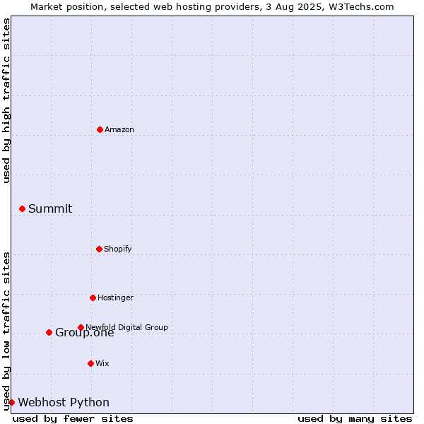 Market position of Group.one vs. Summit vs. Webhost Python