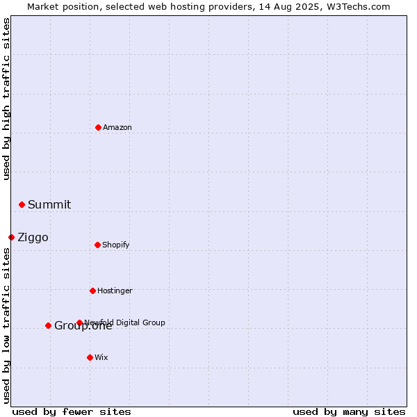 Market position of Group.one vs. Summit vs. Ziggo