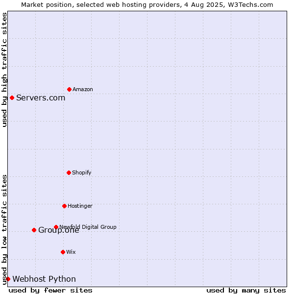 Market position of Group.one vs. Servers.com vs. Webhost Python