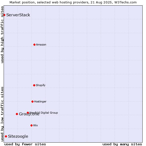 Market position of Group.one vs. Sitezoogle vs. ServerStack