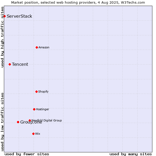 Market position of Group.one vs. Tencent vs. ServerStack
