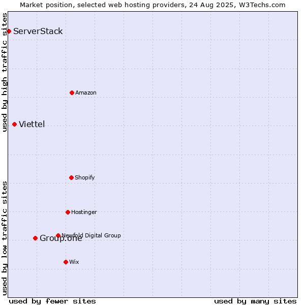 Market position of Group.one vs. Viettel vs. ServerStack