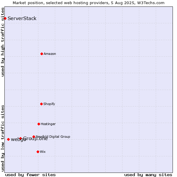 Market position of Group.one vs. webgo vs. ServerStack