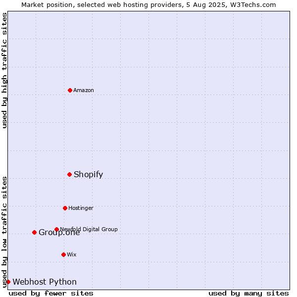 Market position of Shopify vs. Group.one vs. Webhost Python