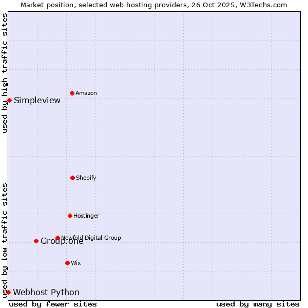 Market position of Group.one vs. Simpleview vs. Webhost Python