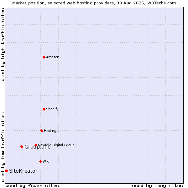 Market position of Group.one vs. SiteKreator
