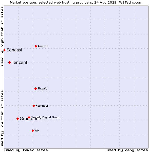 Market position of Group.one vs. Tencent vs. Sonassi