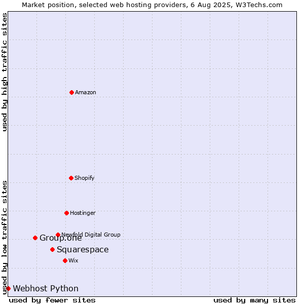 Market position of Squarespace vs. Group.one vs. Webhost Python