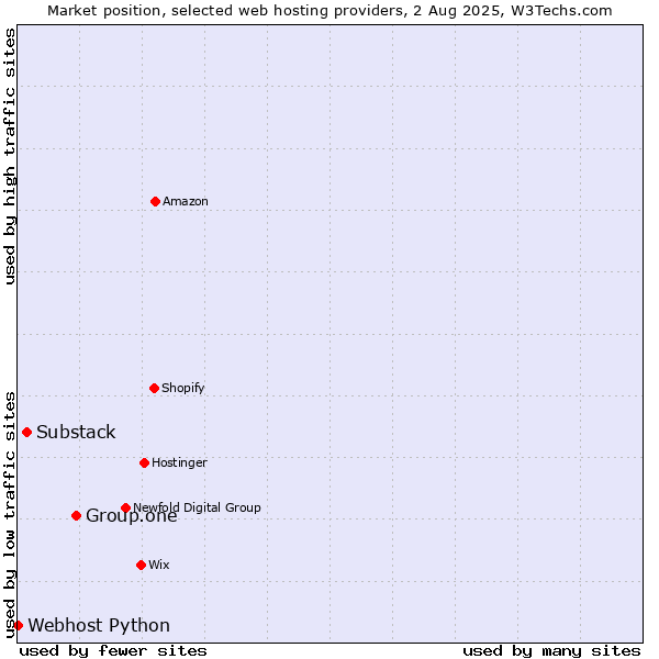 Market position of Group.one vs. Substack vs. Webhost Python
