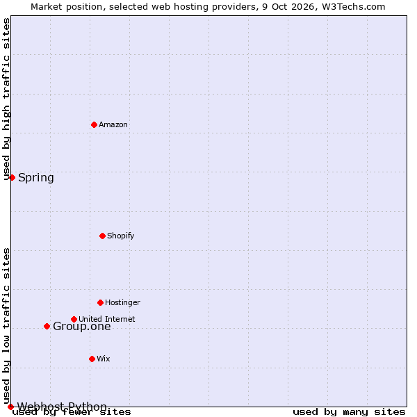 Market position of Group.one vs. Spring vs. Webhost Python