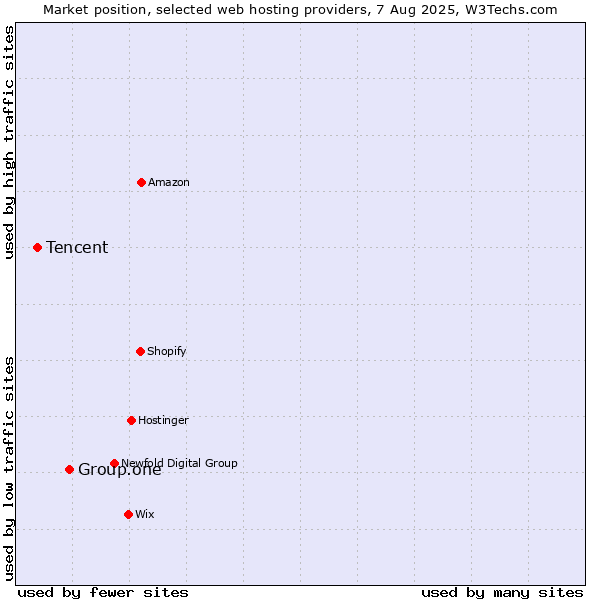 Market position of Group.one vs. Tencent
