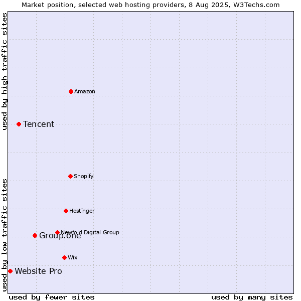 Market position of Group.one vs. Tencent vs. Website Pro