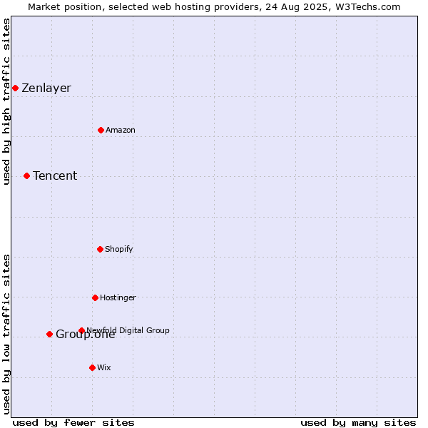 Market position of Group.one vs. Tencent vs. Zenlayer