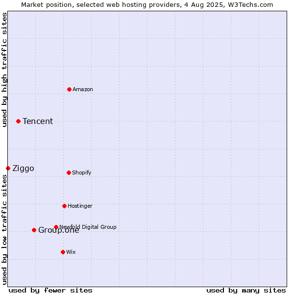 Market position of Group.one vs. Tencent vs. Ziggo
