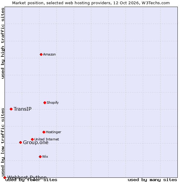 Market position of Group.one vs. TransIP vs. Webhost Python