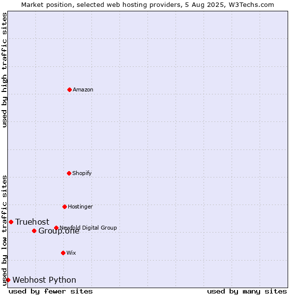 Market position of Group.one vs. Truehost vs. Webhost Python