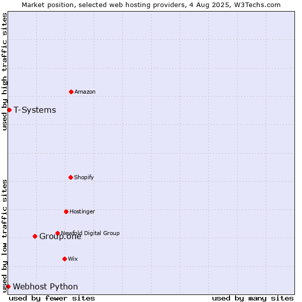 Market position of Group.one vs. T-Systems vs. Webhost Python