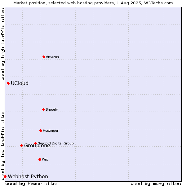 Market position of Group.one vs. UCloud vs. Webhost Python