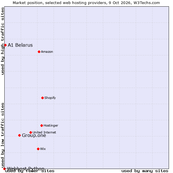 Market position of Group.one vs. A1 Belarus vs. Webhost Python