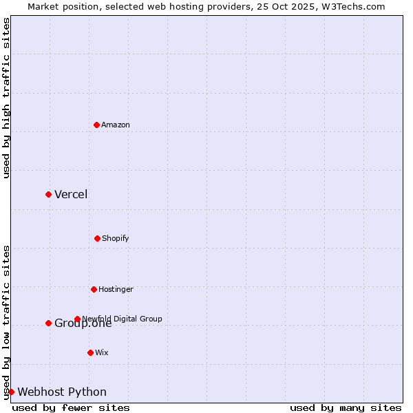 Market position of Vercel vs. Group.one vs. Webhost Python