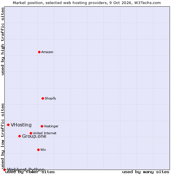 Market position of Group.one vs. VHosting vs. Webhost Python