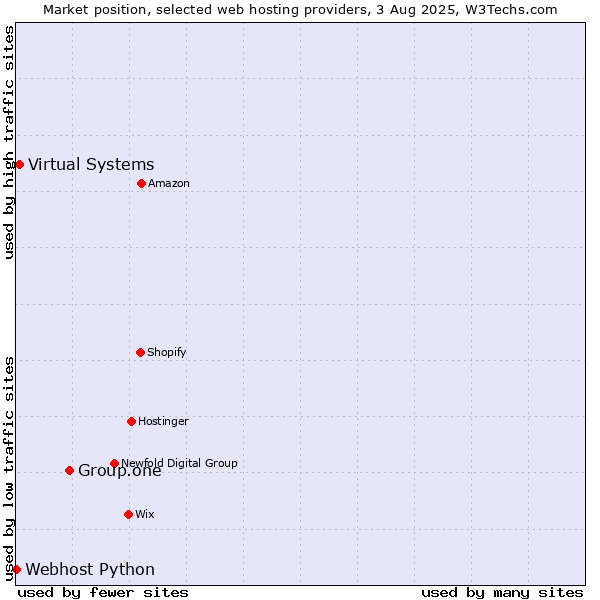 Market position of Group.one vs. Virtual Systems vs. Webhost Python