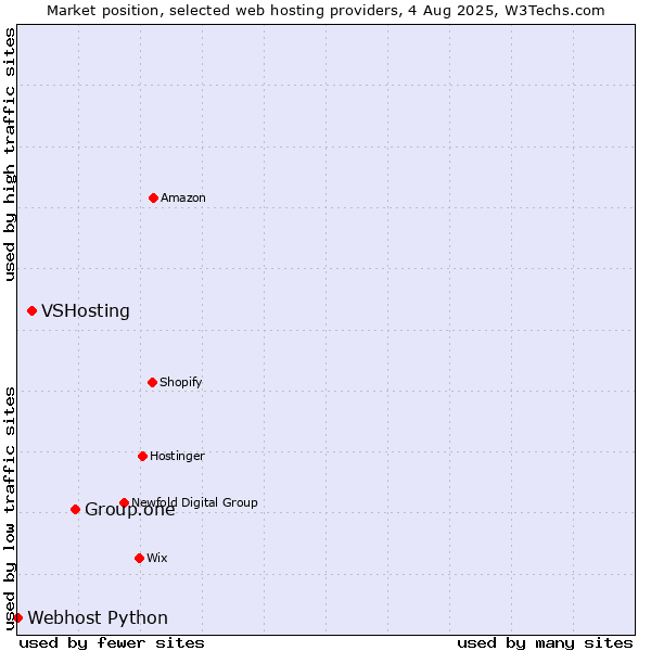 Market position of Group.one vs. VSHosting vs. Webhost Python