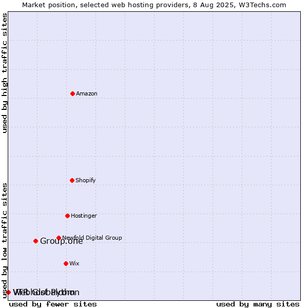 Market position of Group.one vs. Webhost Python vs. VTR Globalcom