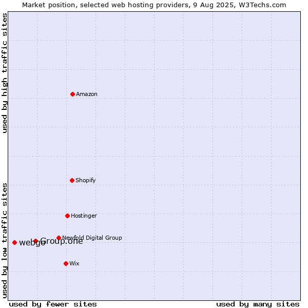 Market position of Group.one vs. webgo