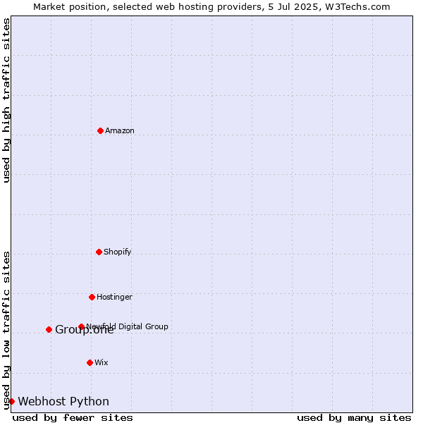 Market position of Group.one vs. Webhost Python