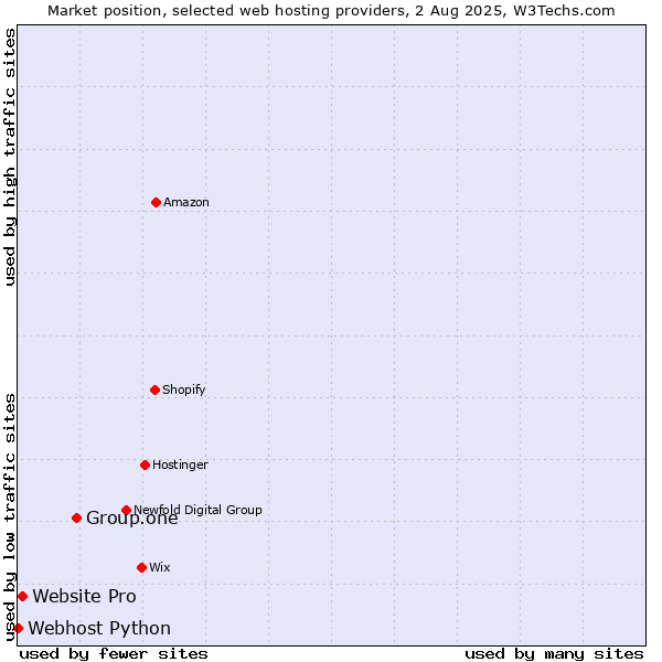 Market position of Group.one vs. Website Pro vs. Webhost Python