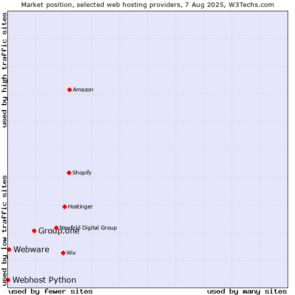 Market position of Group.one vs. Webware vs. Webhost Python