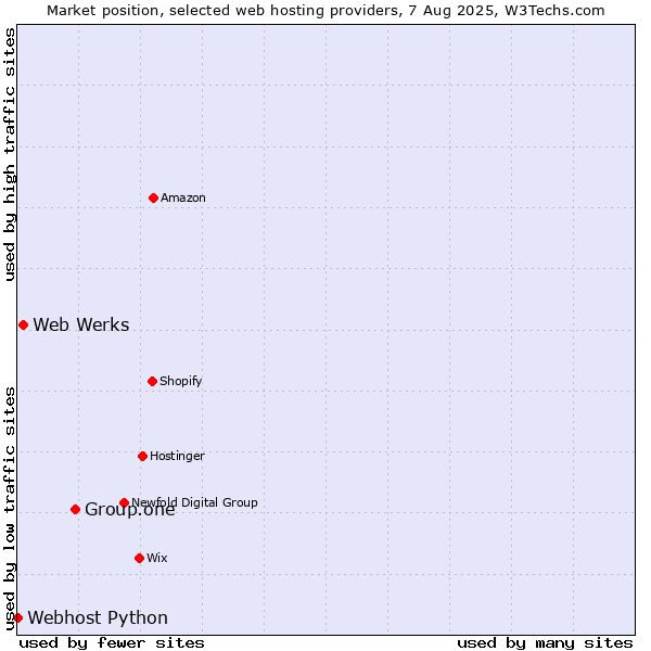 Market position of Group.one vs. Web Werks vs. Webhost Python